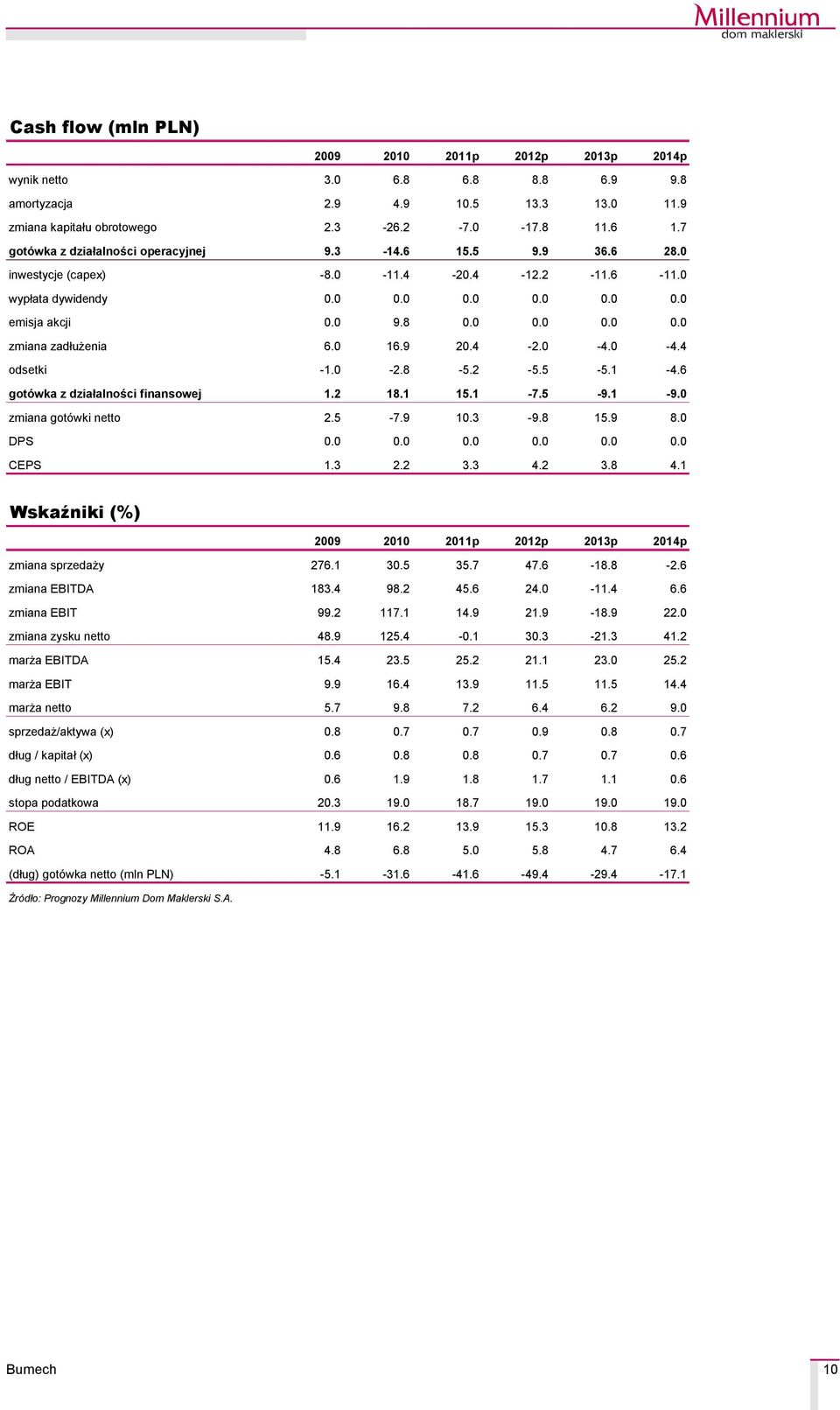 0 16.9 20.4-2.0-4.0-4.4 odsetki -1.0-2.8-5.2-5.5-5.1-4.6 gotåwka z działalności finansowej 1.2 18.1 15.1-7.5-9.1-9.0 zmiana gotåwki netto 2.5-7.9 10.3-9.8 15.9 8.0 DPS 0.0 0.0 0.0 0.0 0.0 0.0 CEPS 1.