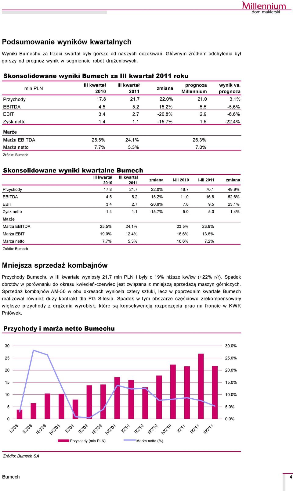 6% EBIT 3.4 2.7-20.8% 2.9-6.6% Zysk netto 1.4 1.1-15.7% 1.5-22.4% Marże Marża EBITDA 25.5% 24.1% 26.3% Marża netto 7.7% 5.3% 7.
