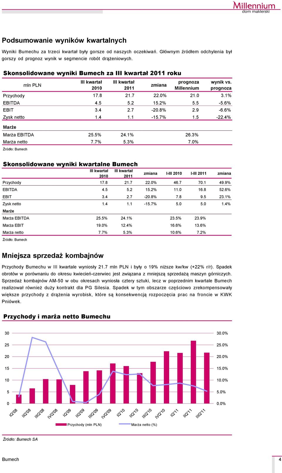 6% EBIT 3.4 2.7-20.8% 2.9-6.6% Zysk netto 1.4 1.1-15.7% 1.5-22.4% Marże Marża EBITDA 25.5% 24.1% 26.3% Marża netto 7.7% 5.3% 7.