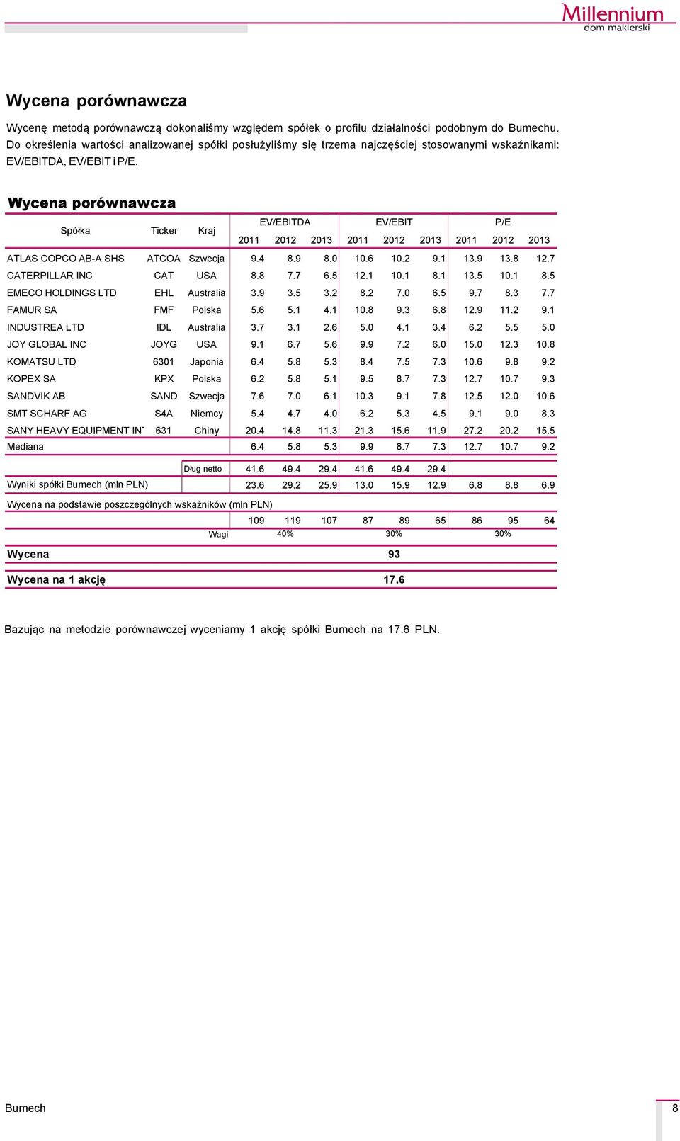 Wycena poréwnawcza SpÅłka Ticker Kraj EV/EBITDA EV/EBIT P/E 20 2012 2013 20 2012 2013 20 2012 2013 ATLAS COPCO AB-A SHS ATCOA Szwecja 9.4 8.9 8.0 10.6 10.2 9.1 13.9 13.8 12.