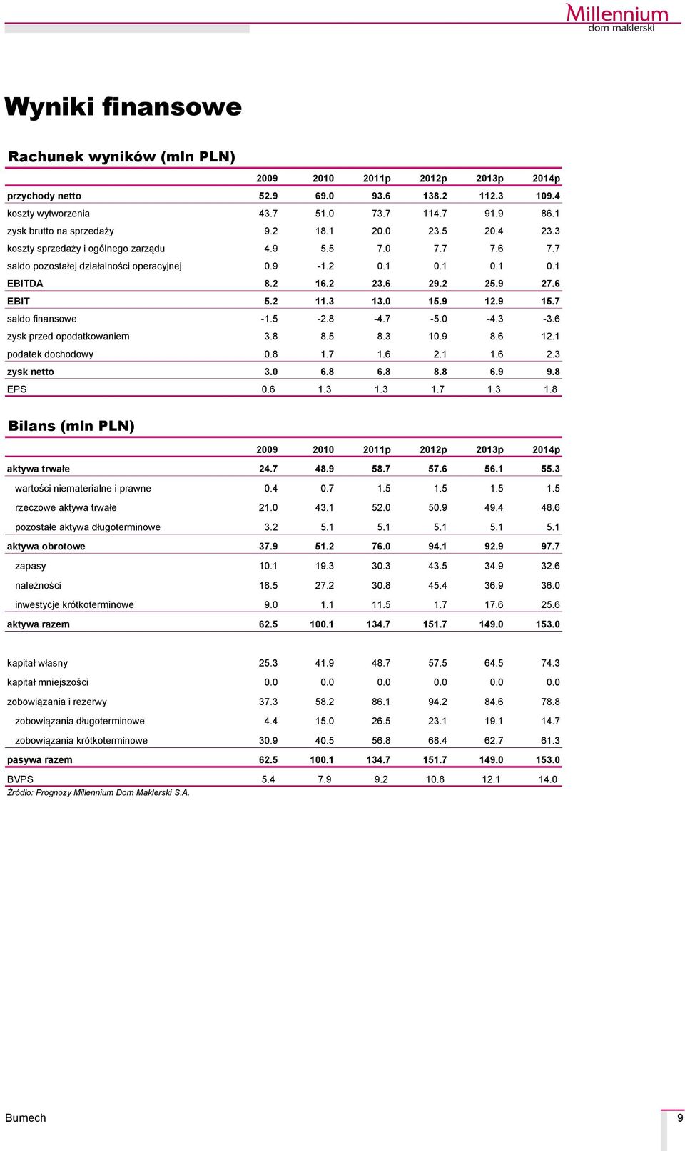 0 15.9 12.9 15.7 saldo finansowe -1.5-2.8-4.7-5.0-4.3-3.6 zysk przed opodatkowaniem 3.8 8.5 8.3 10.9 8.6 12.1 podatek dochodowy 0.8 1.7 1.6 2.1 1.6 2.3 zysk netto 3.0 6.8 6.8 8.8 6.9 9.8 EPS 0.6 1.3 1.3 1.7 1.3 1.8 Bilans (mln PLN) 2009 2010 20p 2012p 2013p 2014p aktywa trwałe 24.