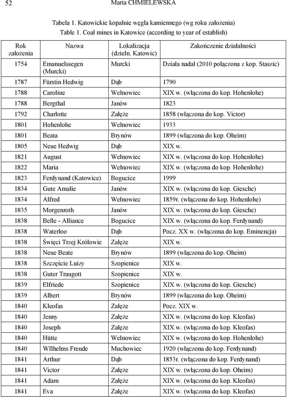 Staszic) 1787 Fürstin Hedwig Dąb 1790 1788 Caroline Wełnowiec XIX w. (włączona do kop. Hohenlohe) 1788 Bergthal Janów 1823 1792 Charlotte Załęże 1858 (włączona do kop.