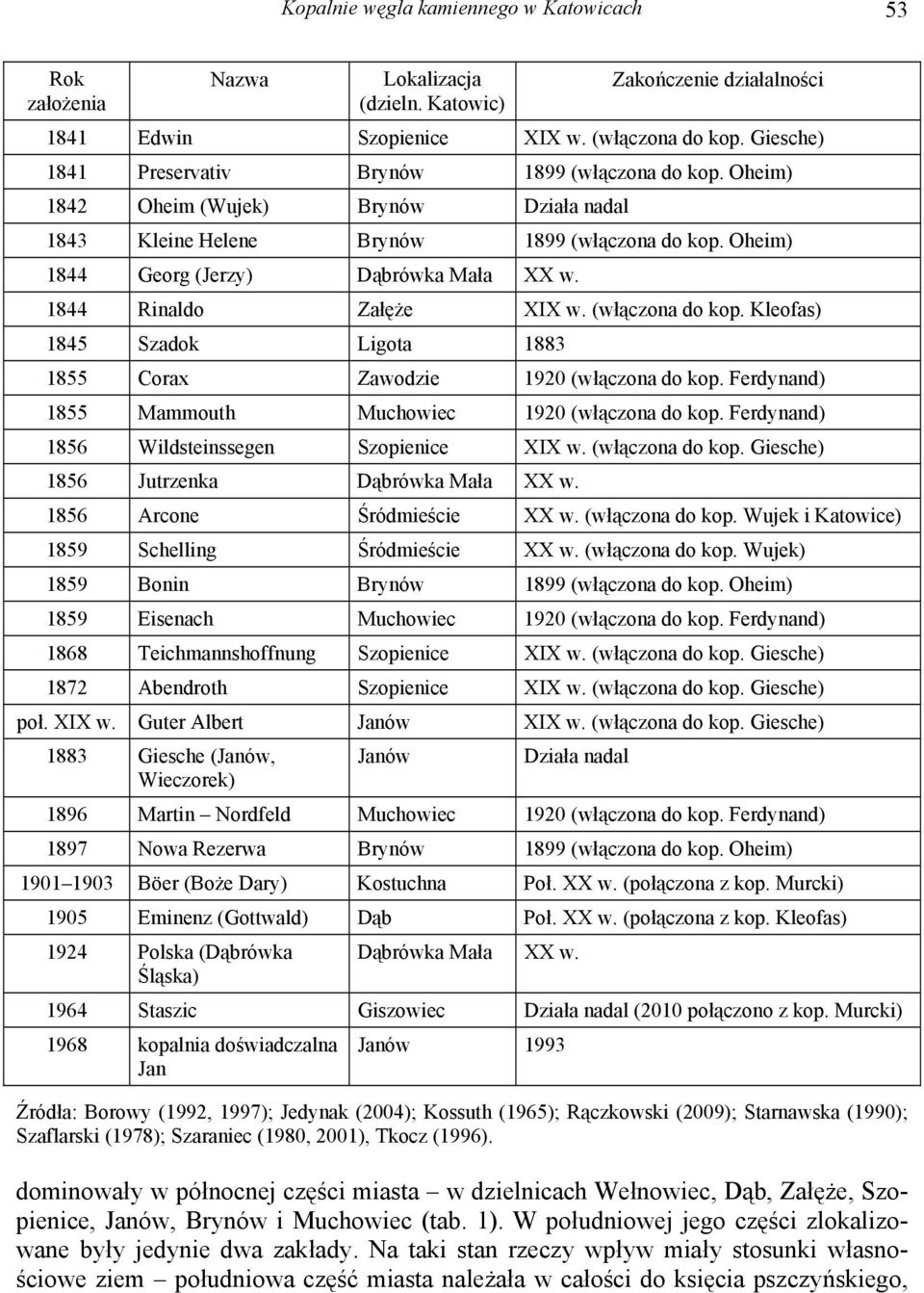 1844 Rinaldo Załęże XIX w. (włączona do kop. Kleofas) 1845 Szadok Ligota 1883 1855 Corax Zawodzie 1920 (włączona do kop. Ferdynand) 1855 Mammouth Muchowiec 1920 (włączona do kop.