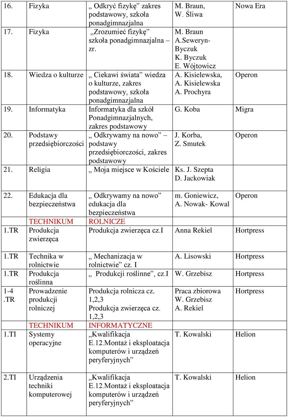 Seweryn- Byczuk K. Byczuk E. Wójtowicz A. Kisielewska, A. Kisielewska A. Prochyra Nowa Era G. Koba Migra J. Korba, Z. Smutek 21. Religia Moja miejsce w Kościele Ks. J. Szepta D. Jackowiak 22.
