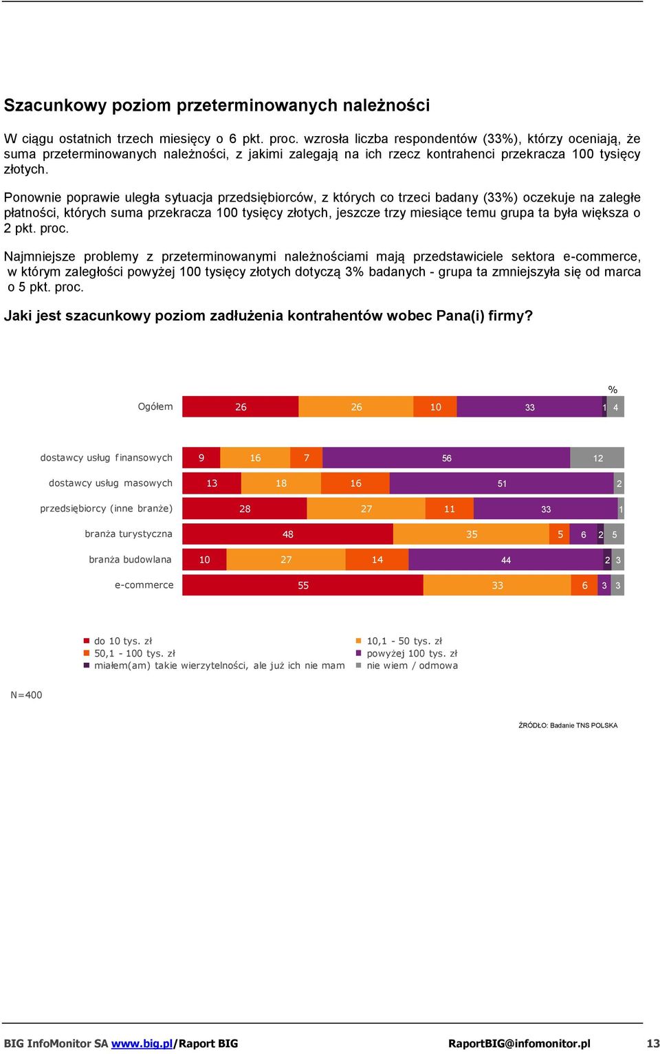 Ponownie poprawie uległa sytuacja przedsiębiorców, z których co trzeci badany (33%) oczekuje na zaległe płatności, których suma przekracza 00 tysięcy złotych, jeszcze trzy miesiące temu grupa ta była