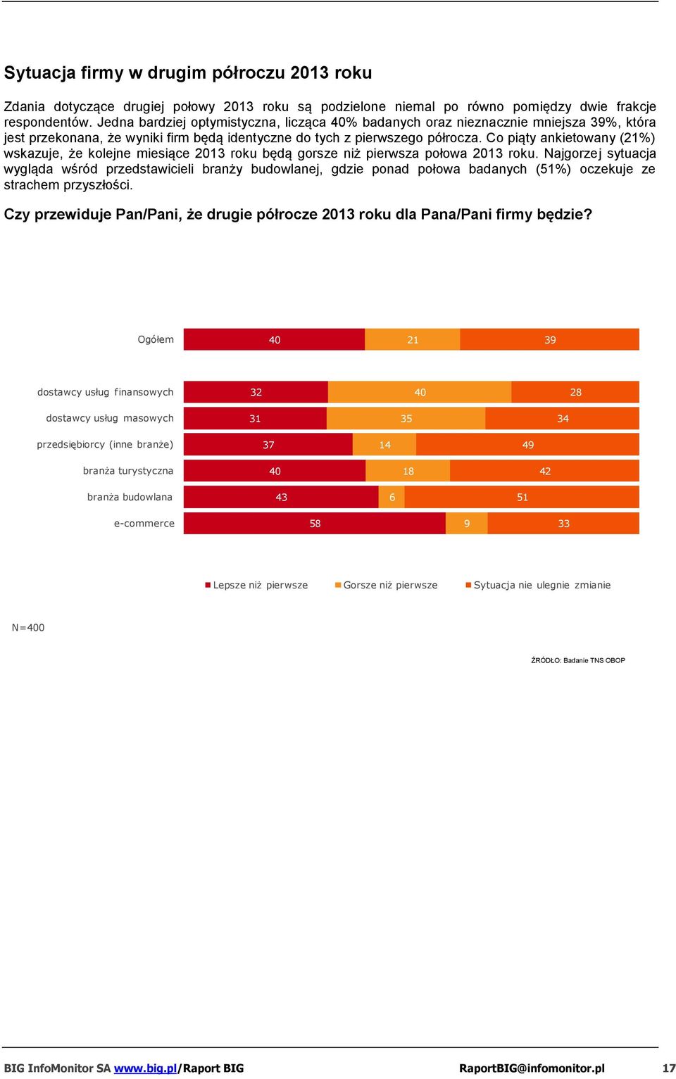 Co piąty ankietowany (2%) wskazuje, że kolejne miesiące 203 roku będą gorsze niż pierwsza połowa 203 roku.