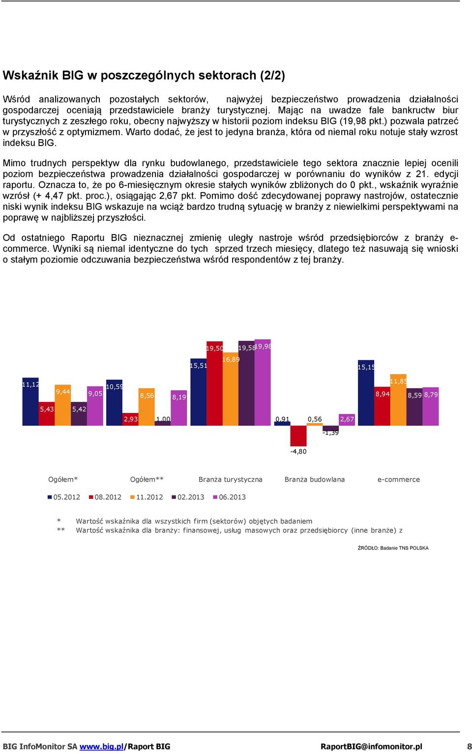 Warto dodać, że jest to jedyna branża, która od niemal roku notuje stały wzrost indeksu BIG.