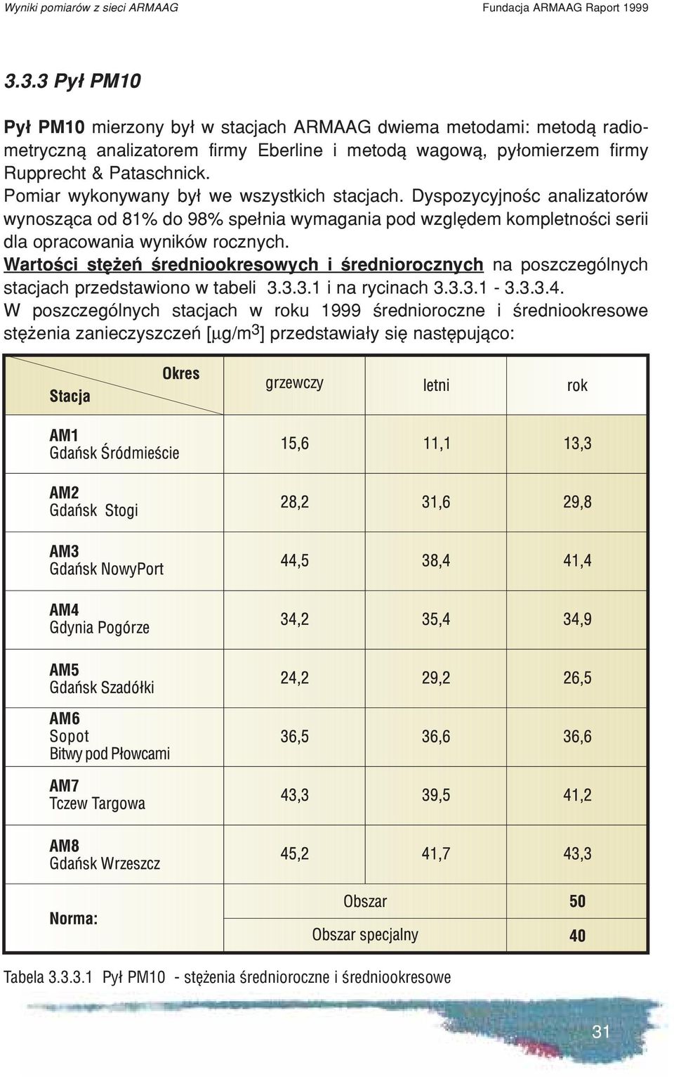 Pomiar wykonywany by³ we wszystkich stacjach. Dyspozycyjnoœc analizatorów wynosz¹ca od 81% do 98% spe³nia wymagania pod wzglêdem kompletnoœci serii dla opracowania wyników rocznych.