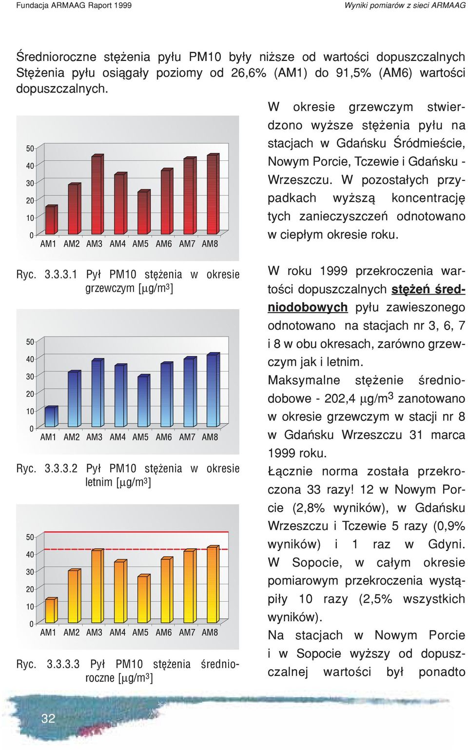 W pozosta³ych przypadkach wy sz¹ koncentracjê tych zanieczyszczeñ odnotowano w ciep³ym okresie roku. Ryc. 3.3.3.1 Py³ PM10 stê enia w okresie grzewczym [µg/m 3 ] Ryc. 3.3.3.2 Py³ PM10 stê enia w okresie letnim [µg/m 3 ] Ryc.