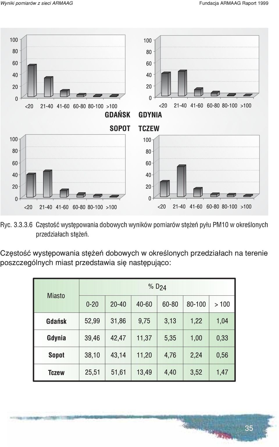 okreœlonych przedzia³ach stê eñ.