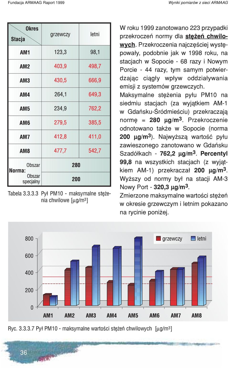 grzewczych. Maksymalne stê enia py³u PM10 na siedmiu stacjach (za wyj¹tkiem AM-1 w Gdañsku-Œródmieœciu) przekraczaj¹ normê = 280 µg/m 3. Przekroczenie odnotowano tak e w Sopocie (norma 200 µg/m 3 ).