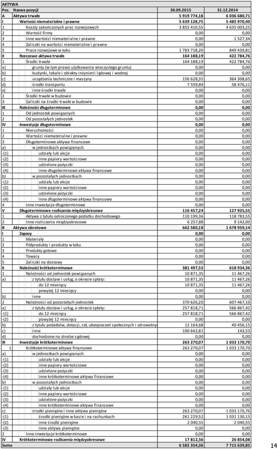 Inne wartości niematerialne i prawne 0,00 1 527,34 4 Zaliczki na wartości niematerialne i prawne 0,00 0,00 5 Prace rozwojowe w toku 1 783 718,20 849 439,81 II Rzeczowe aktywa trwałe 164 188,19 422