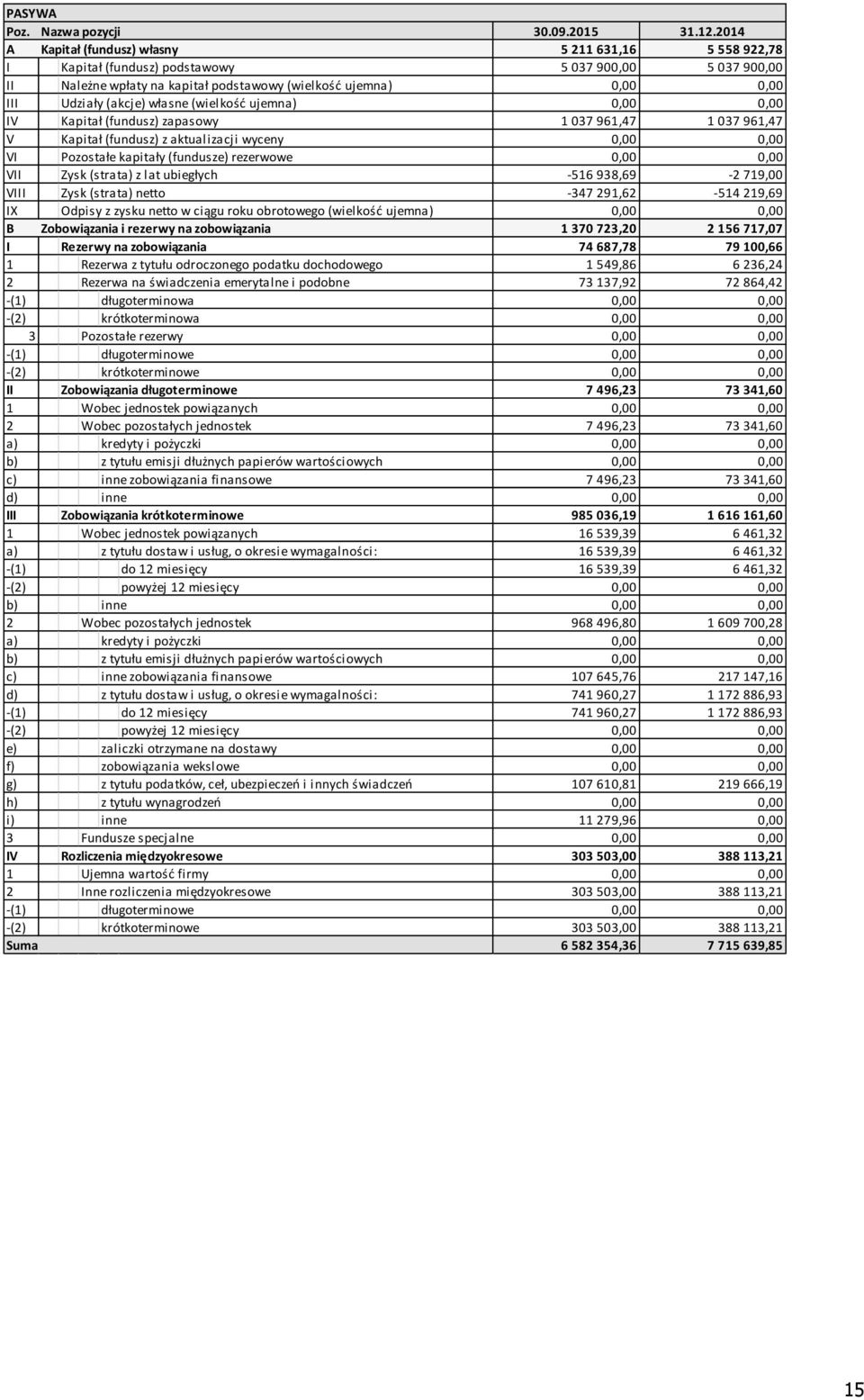 (akcje) własne (wielkość ujemna) 0,00 0,00 IV Kapitał (fundusz) zapasowy 1 037 961,47 1 037 961,47 V Kapitał (fundusz) z aktualizacji wyceny 0,00 0,00 VI Pozostałe kapitały (fundusze) rezerwowe 0,00
