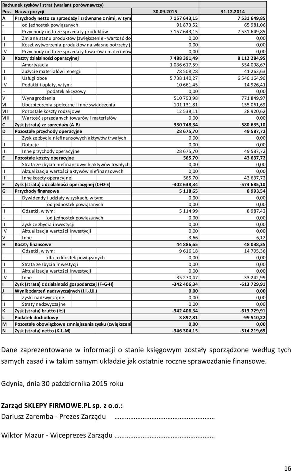 649,85 II Zmiana stanu produktów (zwiększenie - wartość dodatnia, zmniejszenie 0,00 0,00 III Koszt wytworzenia produktów na własne potrzeby jednostki 0,00 0,00 IV Przychody netto ze sprzedaży towarów