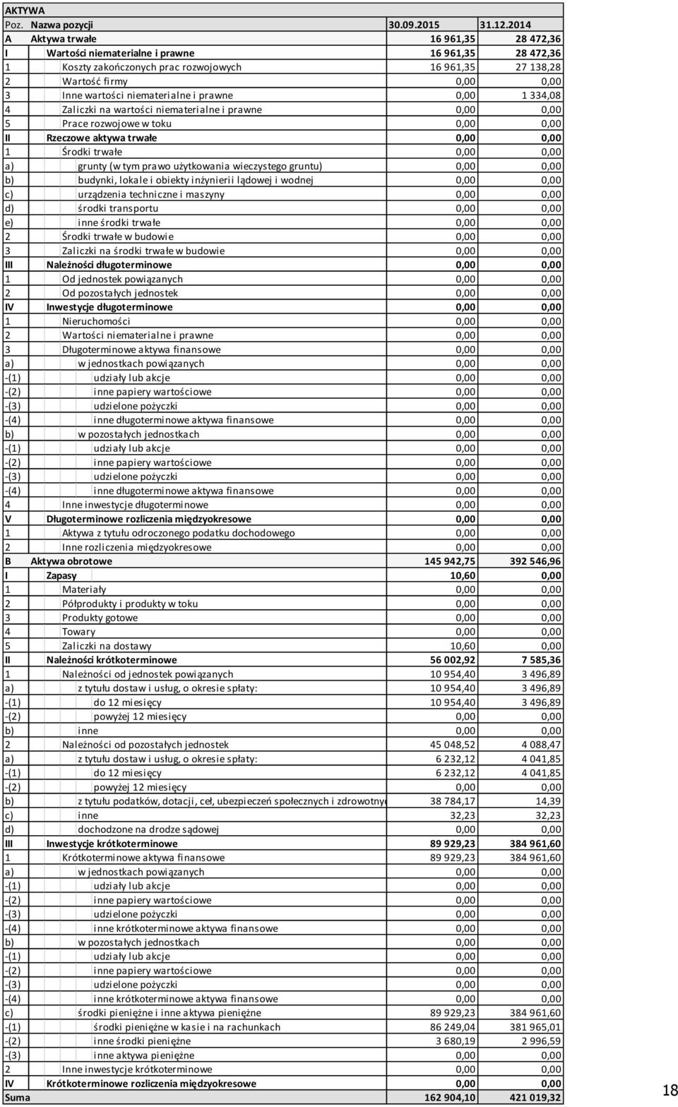 niematerialne i prawne 0,00 1 334,08 4 Zaliczki na wartości niematerialne i prawne 0,00 0,00 5 Prace rozwojowe w toku 0,00 0,00 II Rzeczowe aktywa trwałe 0,00 0,00 1 Środki trwałe 0,00 0,00 a) grunty