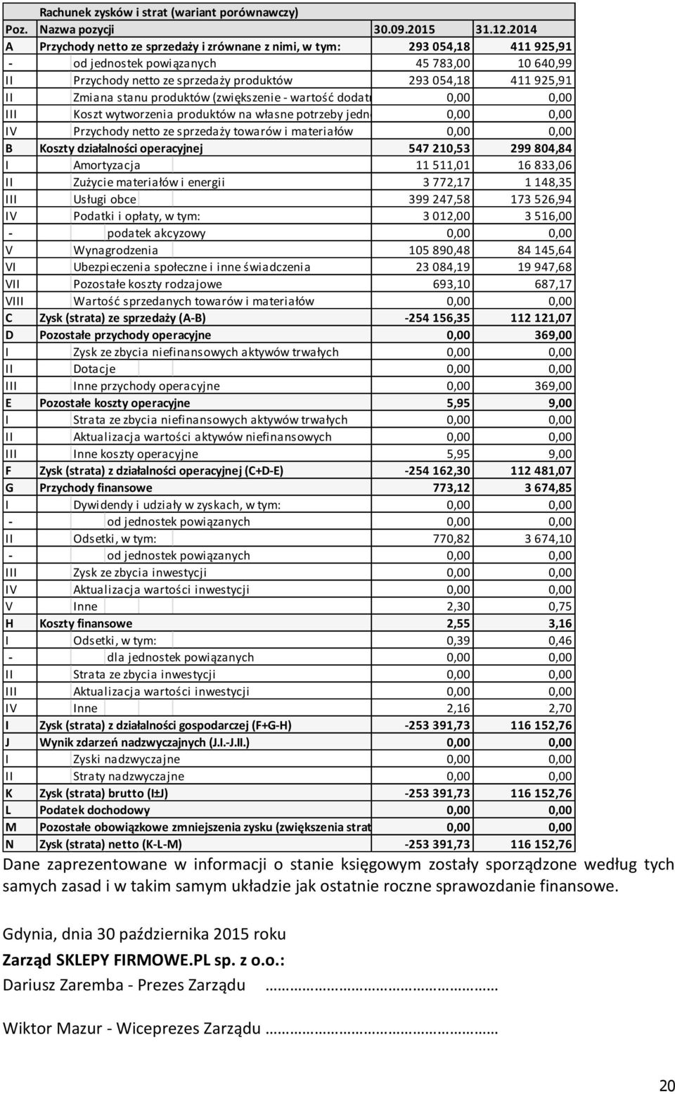 Zmiana stanu produktów (zwiększenie - wartość dodatnia, zmniejszenie 0,00 0,00 III Koszt wytworzenia produktów na własne potrzeby jednostki 0,00 0,00 IV Przychody netto ze sprzedaży towarów i