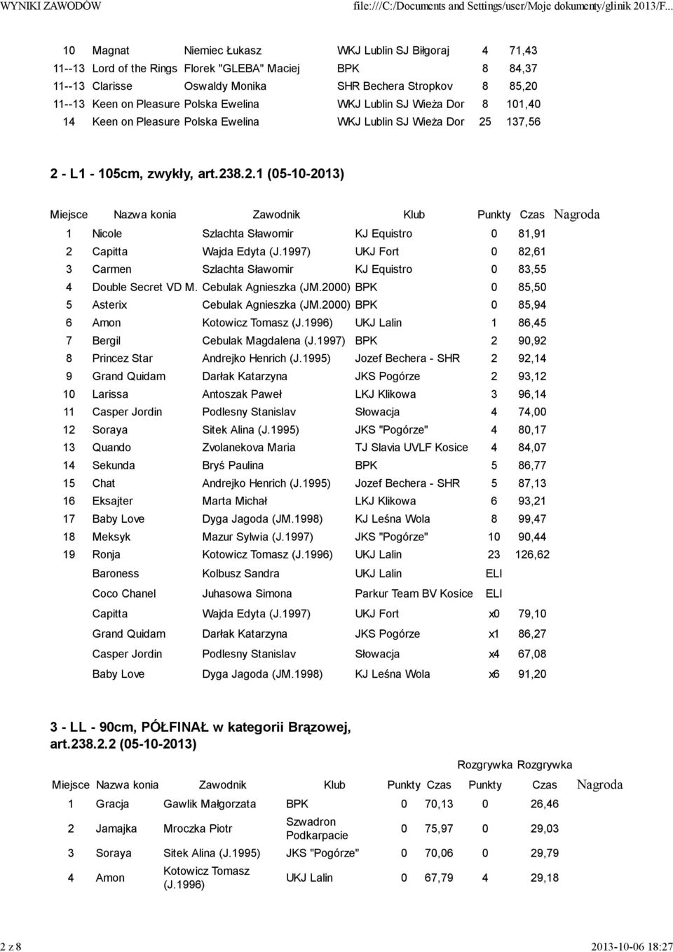 137,56 2 - L1-105cm, zwykły, art.238.2.1 (05-10-2013) 1 Nicole Szlachta Sławomir KJ Equistro 0 81,91 2 Capitta Wajda Edyta UKJ Fort 0 82,61 3 Carmen Szlachta Sławomir KJ Equistro 0 83,55 4 Double Secret VD M.