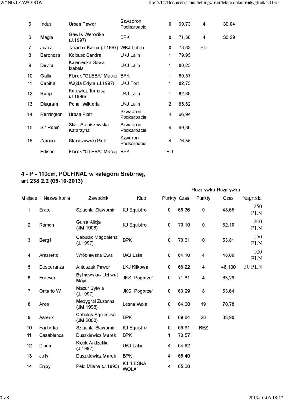 Wiktoria UKJ Lalin 2 85,52 14 Remington Urban Piotr 15 Sir Robin Śliż - Staniszewska Katarzyna 16 Zament Staniszewski Piotr Szwdron Edison Florek "GLEBA" Maciej BPK ELI 4 66,94 4 69,86 4 76,55 4 - P