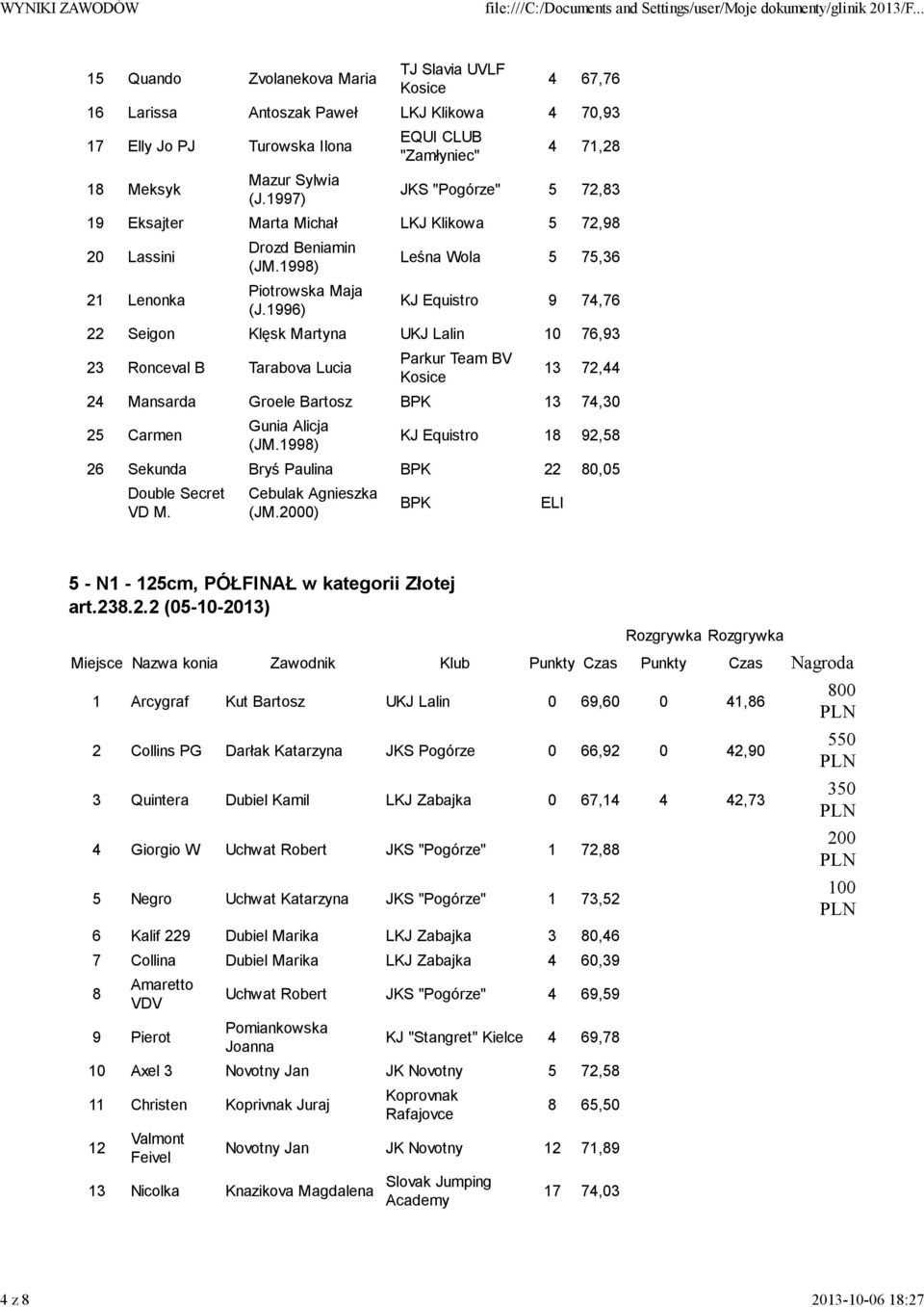 1998) Piotrowska Maja Leśna Wola 5 75,36 KJ Equistro 9 74,76 22 Seigon Klęsk Martyna UKJ Lalin 10 76,93 23 Ronceval B Tarabova Lucia Parkur Team BV Kosice 13 72,44 24 Mansarda Groele Bartosz BPK 13