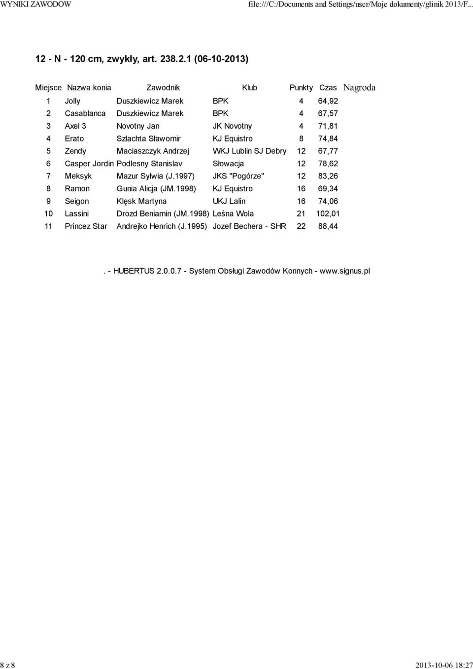 12 - N - 120 cm, zwykły, art. 238.2.1 (06-10-2013) 1 Jolly Duszkiewicz Marek BPK 4 64,92 2 Casablanca Duszkiewicz Marek BPK 4 67,57 3 Axel 3 Novotny Jan JK Novotny 4 71,81