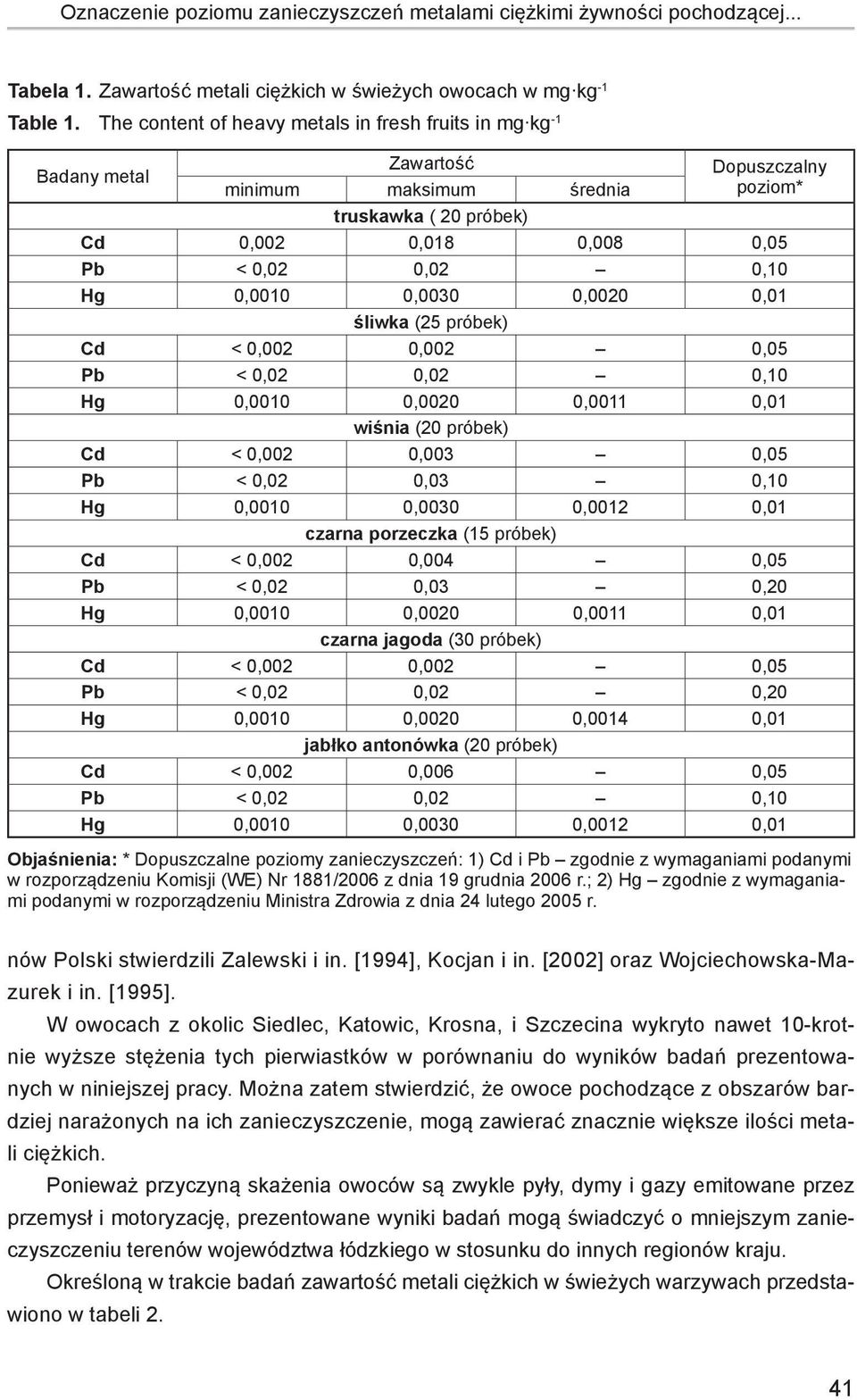 0,0010 0,0030 0,0020 0,01 śliwka (25 próbek) Cd < 0,002 0,002 0,05 Pb < 0,02 0,02 0,10 wiśnia (20 próbek) Cd < 0,002 0,003 0,05 Pb < 0,02 0,03 0,10 Hg 0,0010 0,0030 0,0012 0,01 czarna porzeczka (15