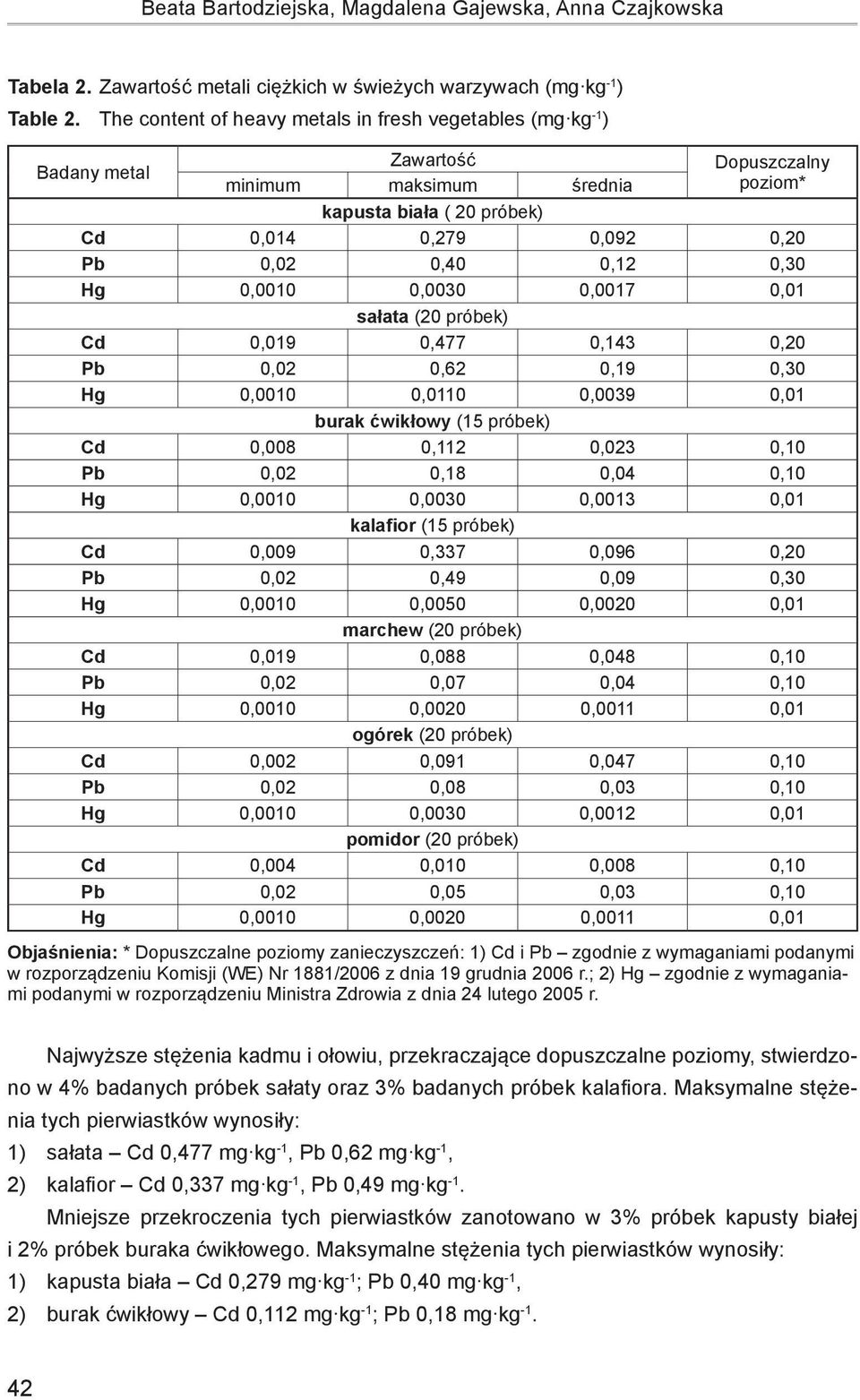 0,30 Hg 0,0010 0,0030 0,0017 0,01 sałata (20 próbek) Cd 0,019 0,477 0,143 0,20 Pb 0,02 0,62 0,19 0,30 Hg 0,0010 0,0110 0,0039 0,01 burak ćwikłowy (15 próbek) Cd 0,008 0,112 0,023 0,10 Pb 0,02 0,18