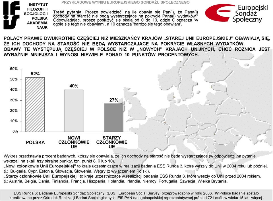 POLACY PRAWIE DWUKROTNIE CZĘŚCIEJ NIŻ MIESZKAŃCY KRAJÓW STAREJ UNII EUROPEJSKIEJ OBAWIAJĄ SIĘ, ŻE ICH DOCHODY NA STAROŚĆ NIE BĘDĄ WYSTARCZAJĄCE NA POKRYCIE WŁASNYCH WYDATKÓW.