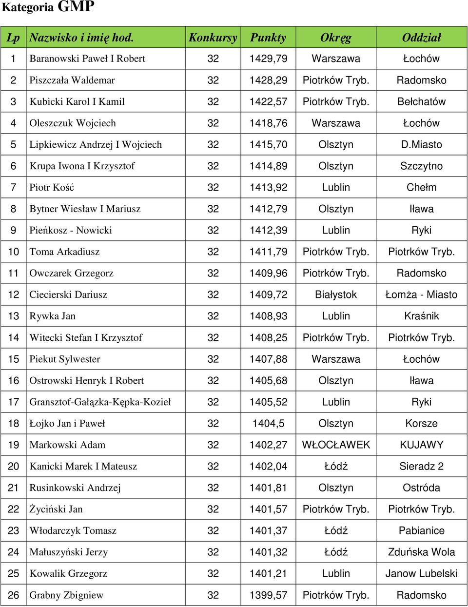 Miasto 6 Krupa Iwona I Krzysztof 32 1414,89 Olsztyn Szczytno 7 Piotr Kość 32 1413,92 Lublin Chełm 8 Bytner Wiesław I Mariusz 32 1412,79 Olsztyn Iława 9 Pieńkosz - Nowicki 32 1412,39 Lublin Ryki 10