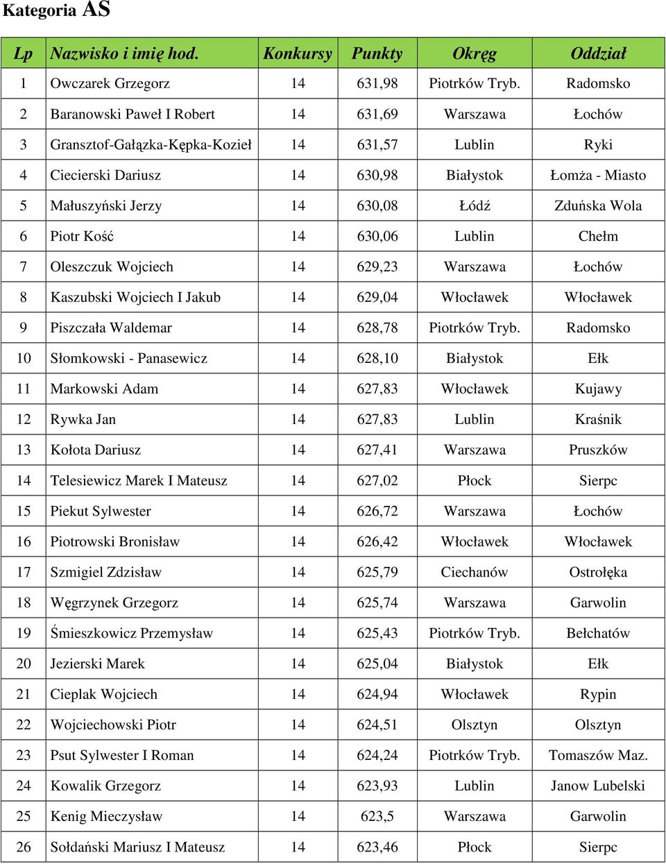 630,08 Łódź Zduńska Wola 6 Piotr Kość 14 630,06 Lublin Chełm 7 Oleszczuk Wojciech 14 629,23 Warszawa Łochów 8 Kaszubski Wojciech I Jakub 14 629,04 Włocławek Włocławek 9 Piszczała Waldemar 14 628,78