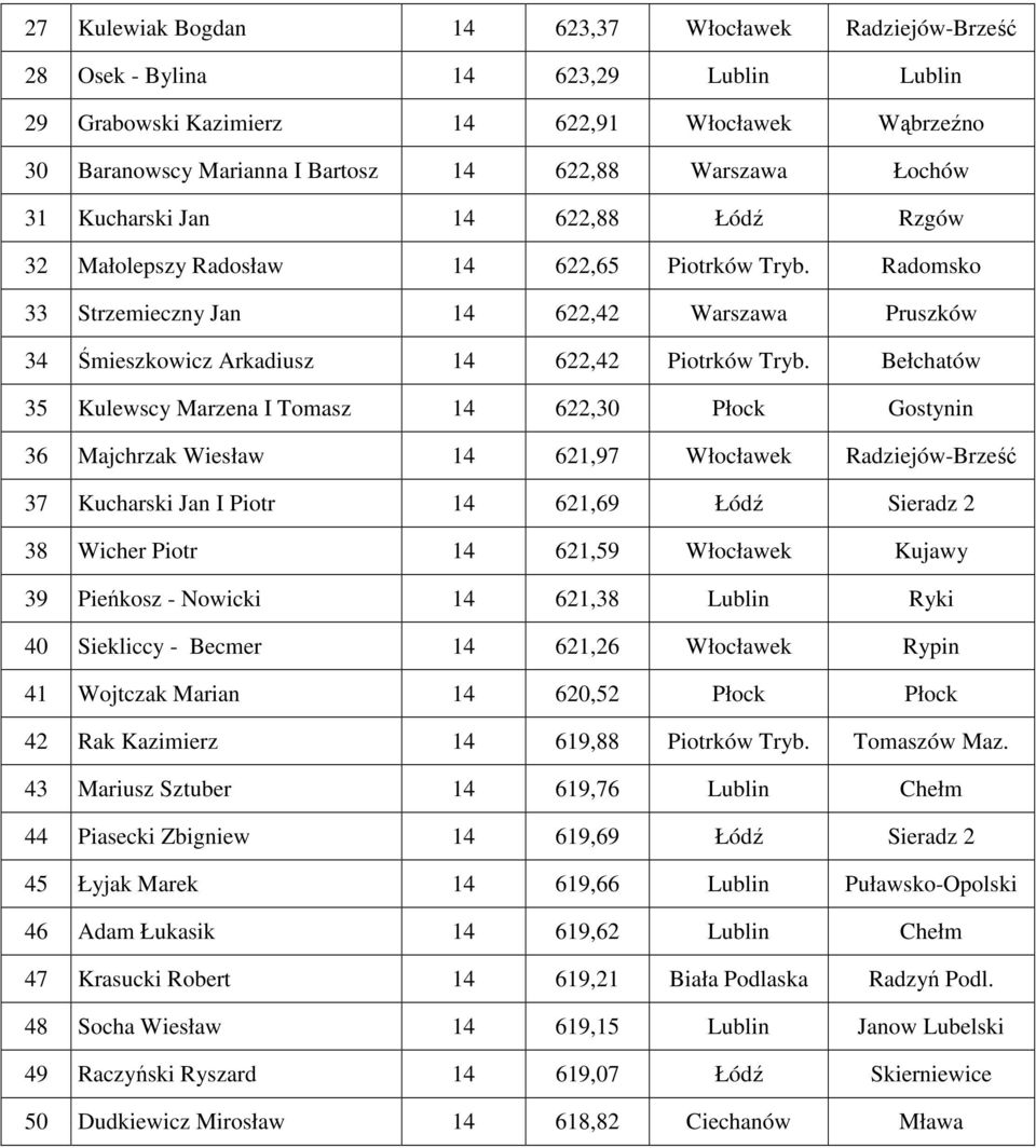 Radomsko 33 Strzemieczny Jan 14 622,42 Warszawa Pruszków 34 Śmieszkowicz Arkadiusz 14 622,42 Piotrków Tryb.