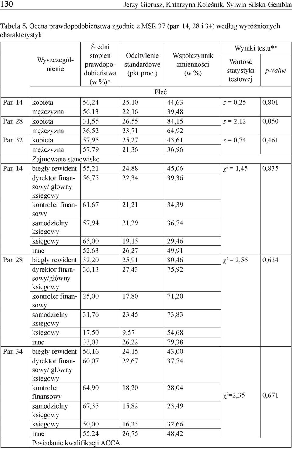 ) Współczynnik zmienności (w %) Wyniki testu** Wartość statystyki testowej p-value Płeć Par. 14 kobieta 56,24 25,10 44,63 z = 0,25 0,801 mężczyzna 56,13 22,16 39,48 Par.