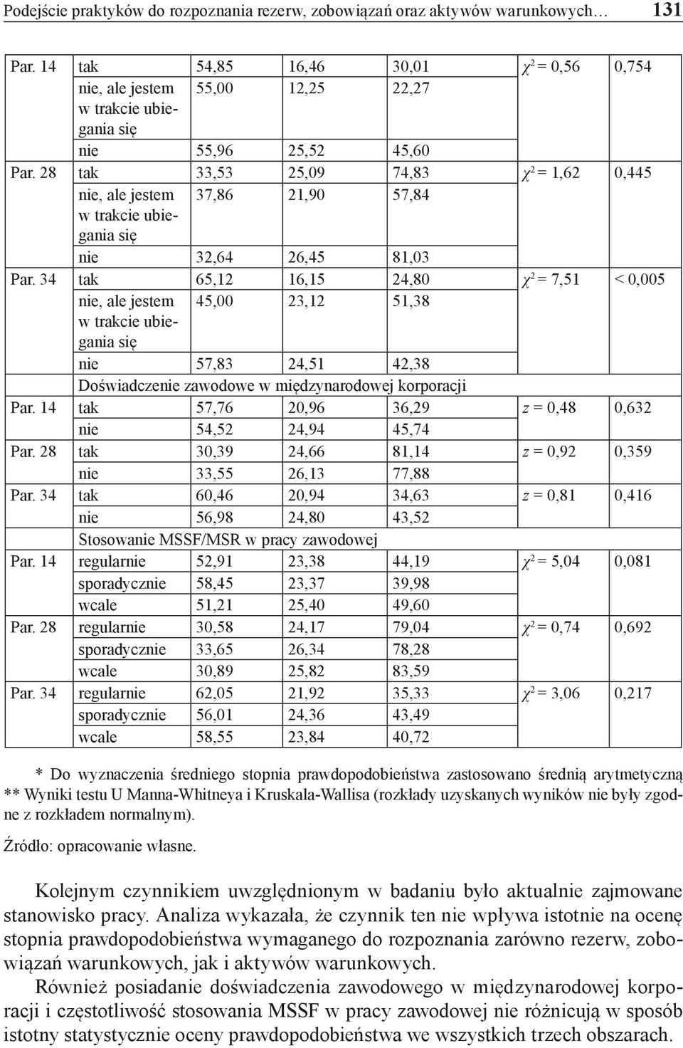 28 tak 33,53 25,09 74,83 χ 2 = 1,62 0,445 nie, ale jestem 37,86 21,90 57,84 w trakcie ubiegania się nie 32,64 26,45 81,03 Par.