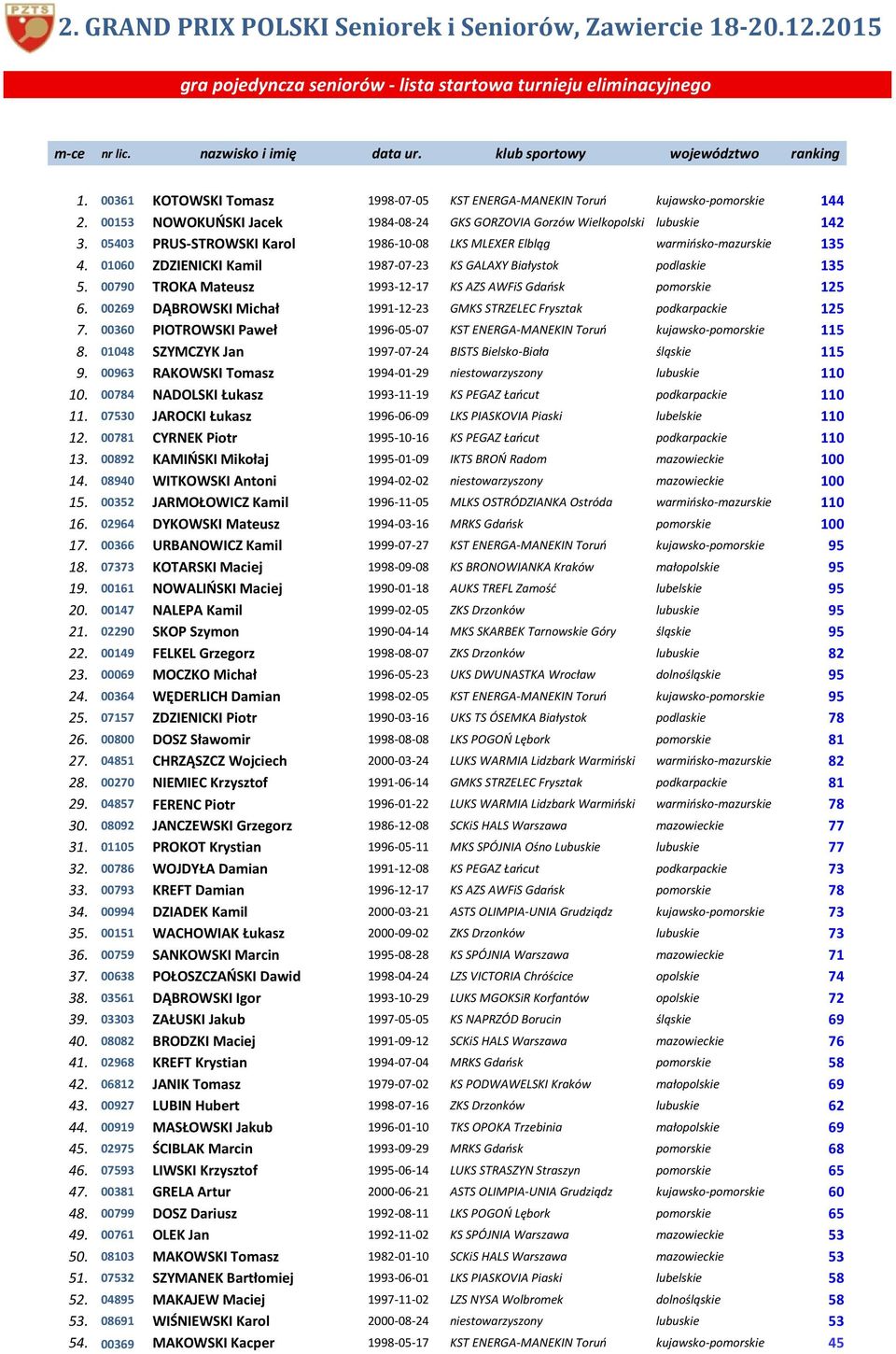 ZDZIENICKI Kamil 9 KS GALAXY Białystok podlaskie. 9 TROKA Mateusz 99 KS AZS AWFiS Gdańsk pomorskie. 9 DĄBROWSKI Michał 99 GMKS STRZELEC Frysztak podkarpackie.