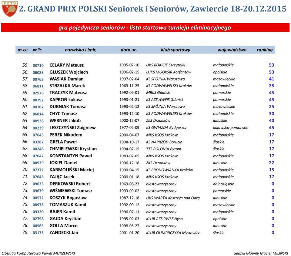 STRZAŁKA Marek 99 KS PODWAWELSKI Kraków małopolskie 9. 9 TRACZYK Mateusz 999 MRKS Gdańsk pomorskie. 9 KAPROŃ Łukasz 99 KS AZS AWFiS Gdańsk pomorskie. DUBNIAK Tomasz 99 KS SPÓJNIA Warszawa mazowieckie.