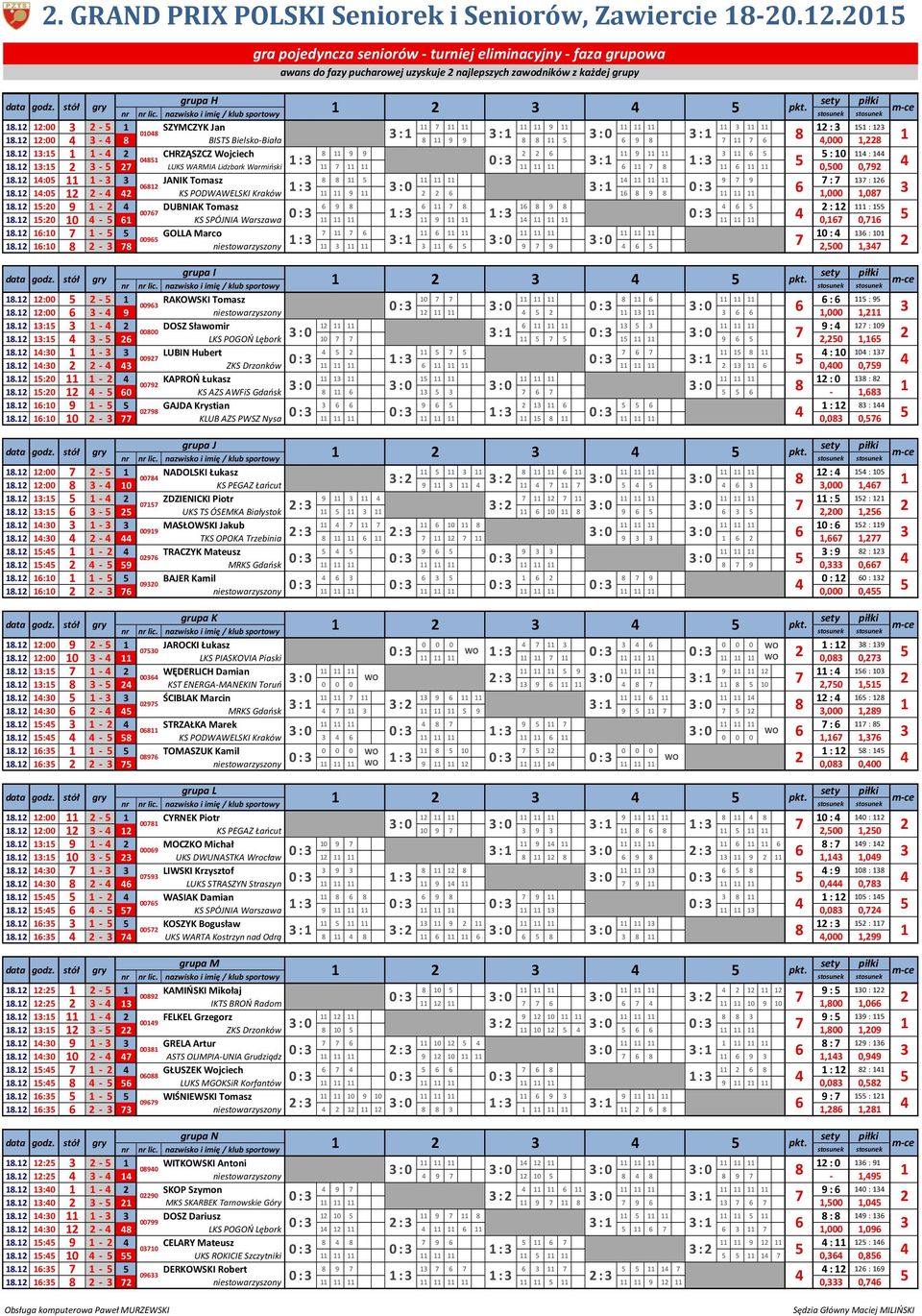 BISTS BielskoBiała 9 9 9,,. CHRZĄSZCZ Wojciech 9 9 9. LUKS WARMIA Lidzbark Warmiński,,9. JANIK Tomasz 9 9. KS PODWAWELSKI Kraków 9 9,,. 9 DUBNIAK Tomasz 9 9. KS SPÓJNIA Warszawa 9,,. GOLLA Marco 9.