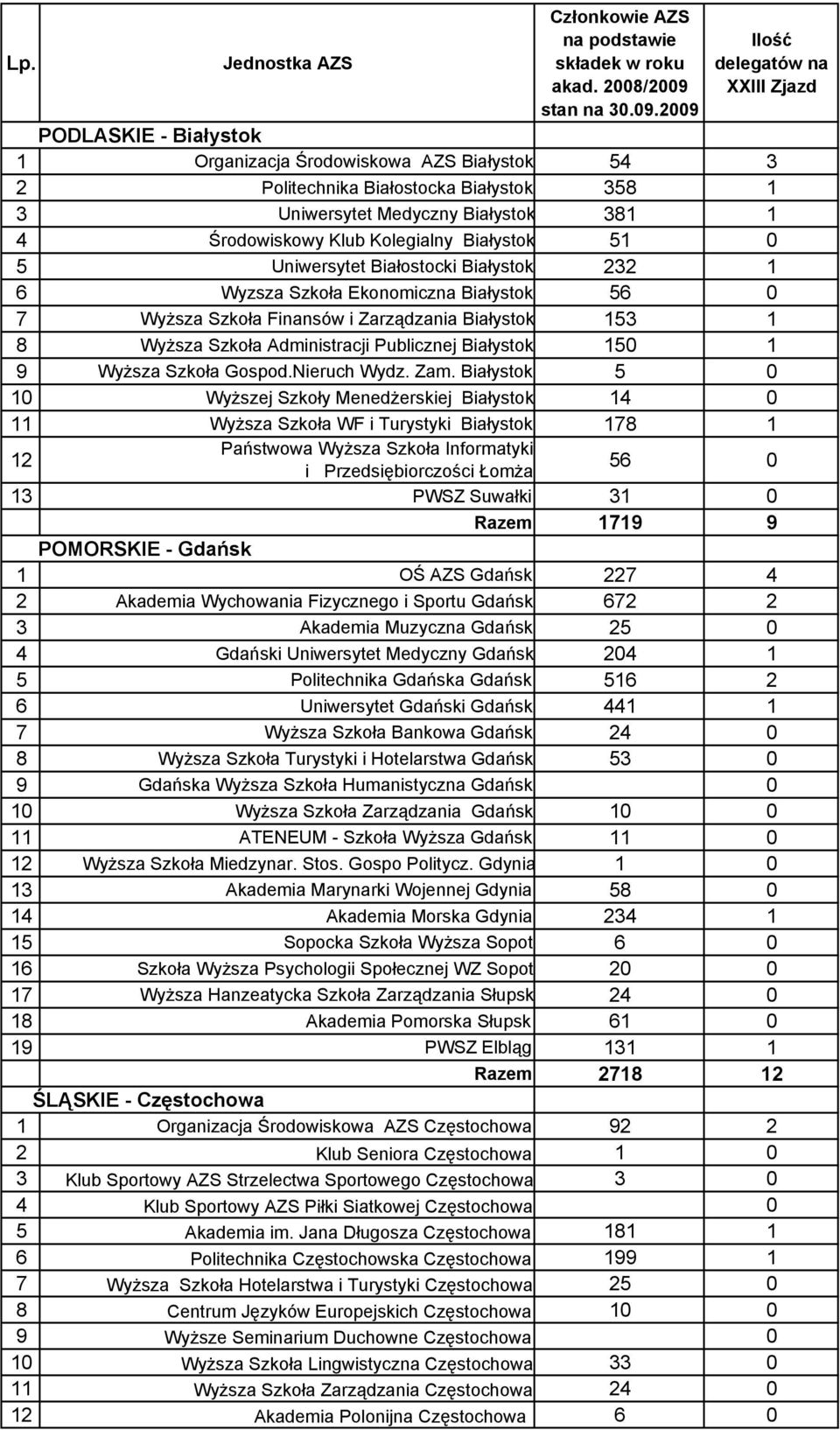 2009 Ilość delegatów na XXIII Zjazd PODLASKIE - Białystok 1 Organizacja Środowiskowa AZS Białystok 54 3 2 Politechnika Białostocka Białystok 358 1 3 Uniwersytet Medyczny Białystok 381 1 4