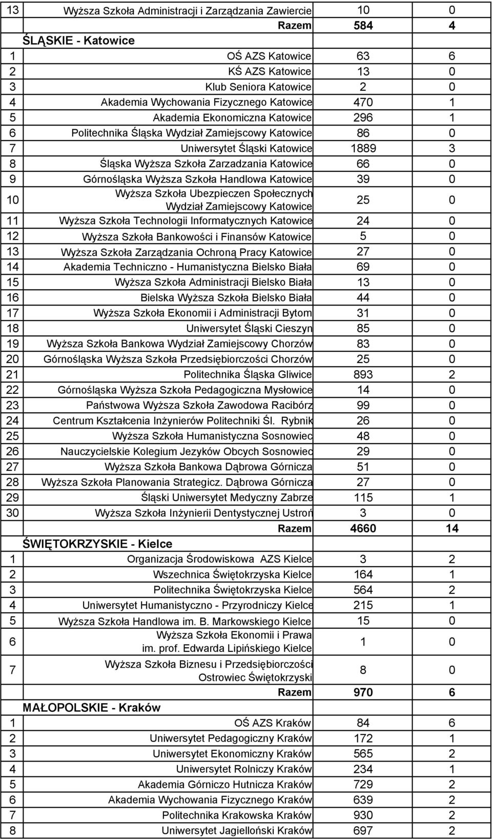 Górnośląska WyŜsza Szkoła Handlowa Katowice 39 0 10 WyŜsza Szkoła Ubezpieczen Społecznych Wydział Zamiejscowy Katowice 25 0 11 WyŜsza Szkoła Technologii Informatycznych Katowice 24 0 12 WyŜsza Szkoła