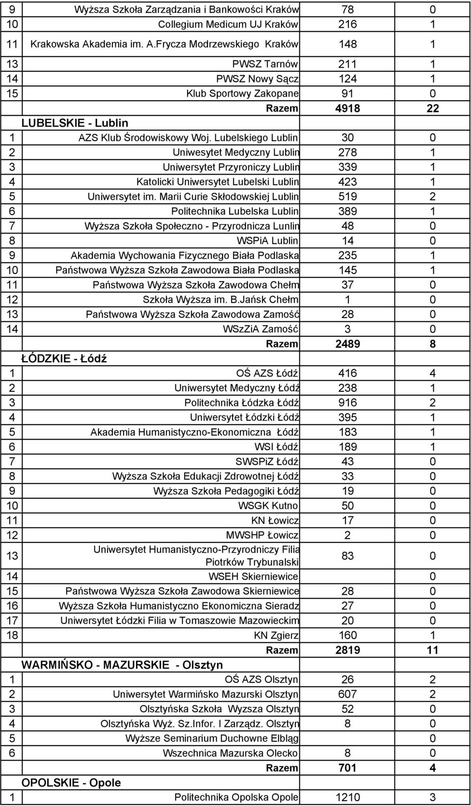 Lubelskiego Lublin 30 0 2 Uniwesytet Medyczny Lublin 278 1 3 Uniwersytet Przyroniczy Lublin 339 1 4 Katolicki Uniwersytet Lubelski Lublin 423 1 5 Uniwersytet im.