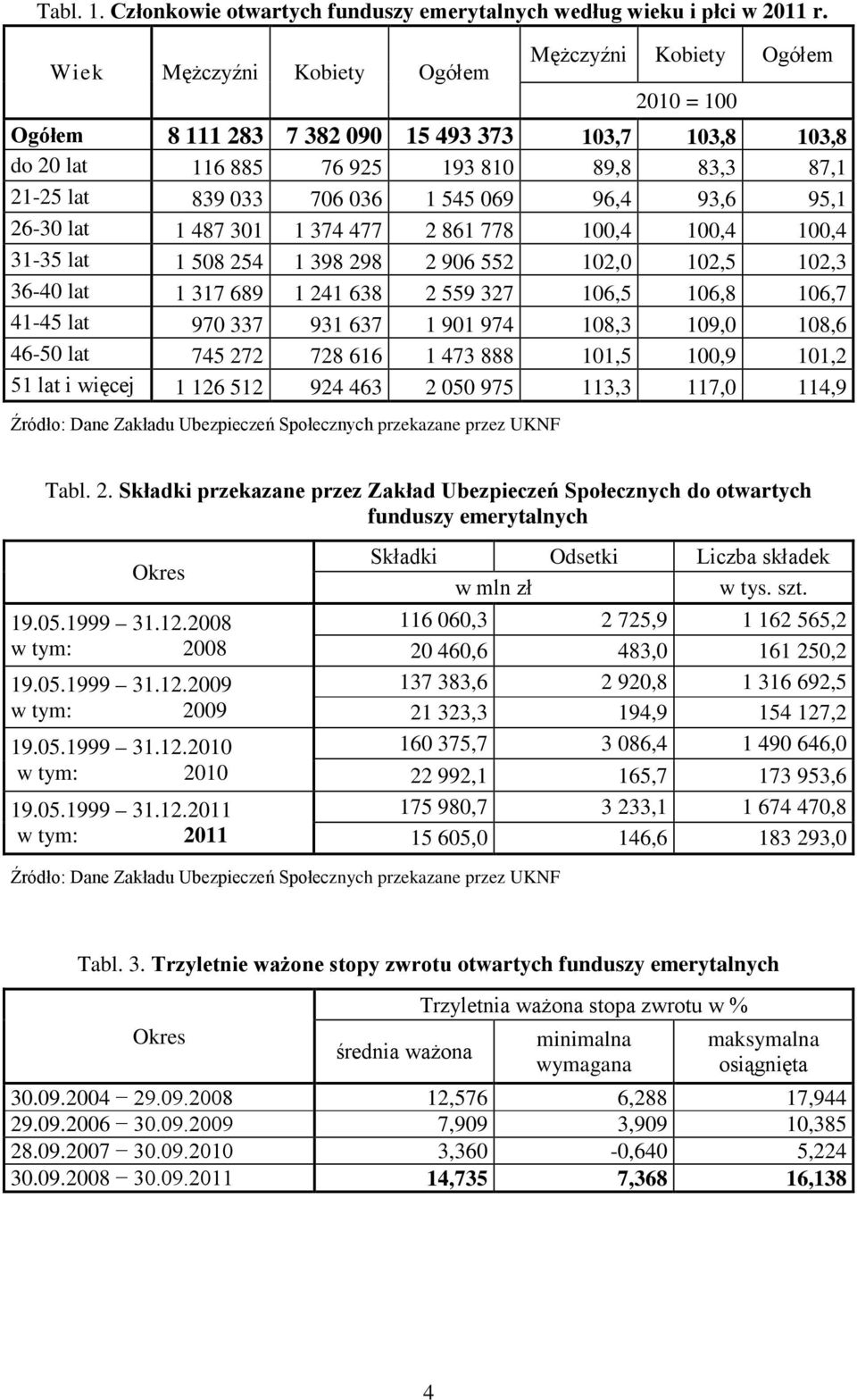 545 069 96,4 93,6 95,1 26-30 lat 1 487 301 1 374 477 2 861 778 100,4 100,4 100,4 31-35 lat 1 508 254 1 398 298 2 906 552 102,0 102,5 102,3 36-40 lat 1 317 689 1 241 638 2 559 327 106,5 106,8 106,7