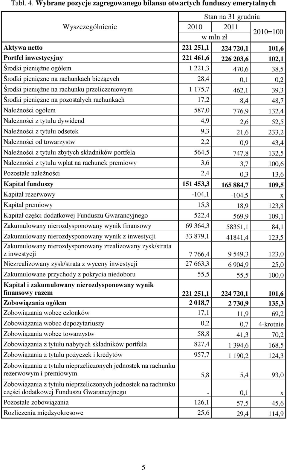 102,1 Środki pieniężne ogółem 1 221,3 470,6 38,5 Środki pieniężne na rachunkach bieżących 28,4 0,1 0,2 Środki pieniężne na rachunku przeliczeniowym 1 175,7 462,1 39,3 Środki pieniężne na pozostałych