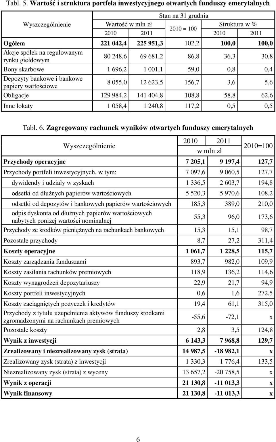 100,0 Akcje spółek na regulowanym rynku giełdowym 80 248,6 69 681,2 86,8 36,3 30,8 Bony skarbowe 1 696,2 1 001,1 59,0 0,8 0,4 Depozyty bankowe i bankowe papiery wartościowe 8 055,0 12 623,5 156,7 3,6