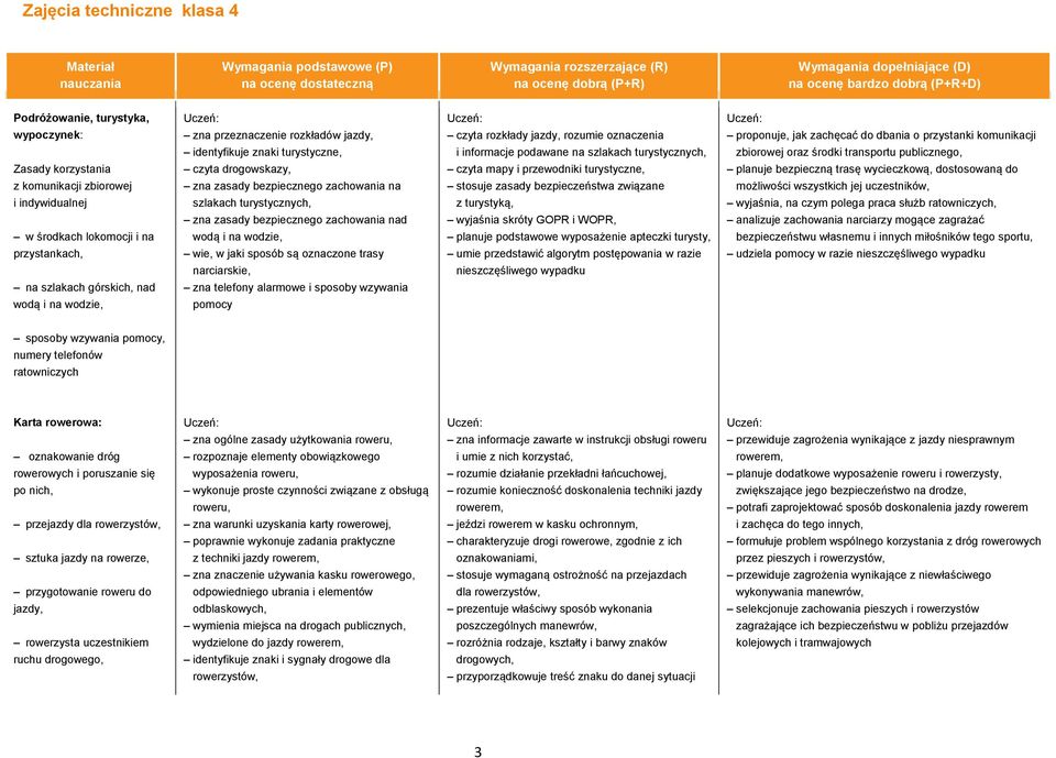 sposób są oznaczone trasy narciarskie, zna telefony alarmowe i sposoby wzywania pomocy czyta rozkłady jazdy, rozumie oznaczenia i informacje podawane na szlakach turystycznych, czyta mapy i