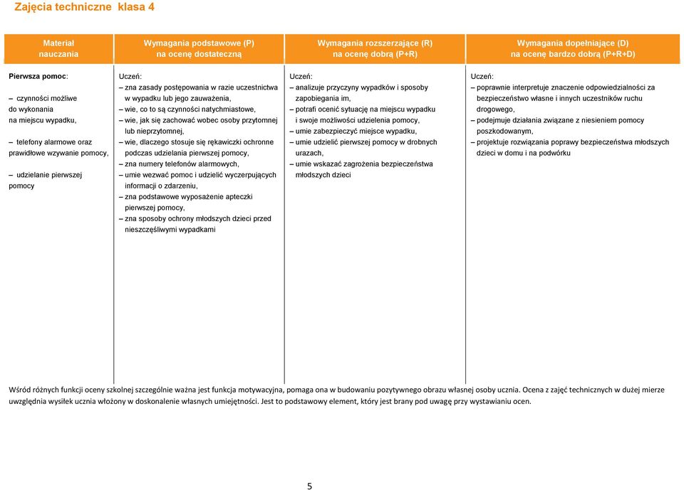 pierwszej pomocy, zna numery telefonów alarmowych, umie wezwać pomoc i udzielić wyczerpujących informacji o zdarzeniu, zna podstawowe wyposażenie apteczki pierwszej pomocy, zna sposoby ochrony