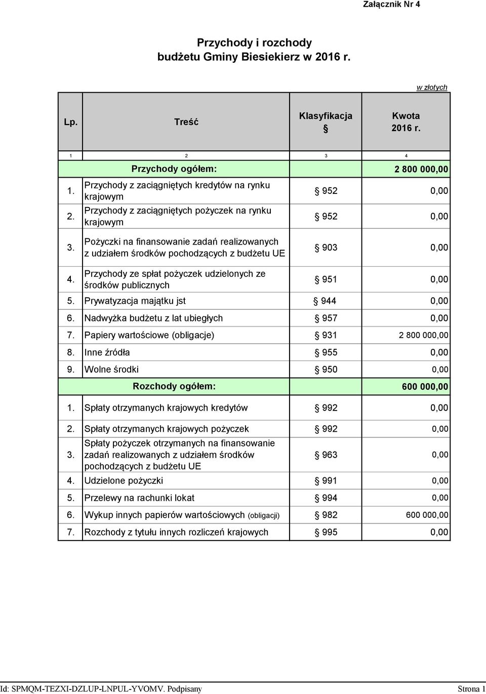 16 r. 1 2 3 4 1. 2. Przychody ogółem: Przychody z zaciągniętych kredytów na rynku krajowym Przychody z zaciągniętych pożyczek na rynku krajowym 2 800 000,00 952 0,00 952 0,00 3.
