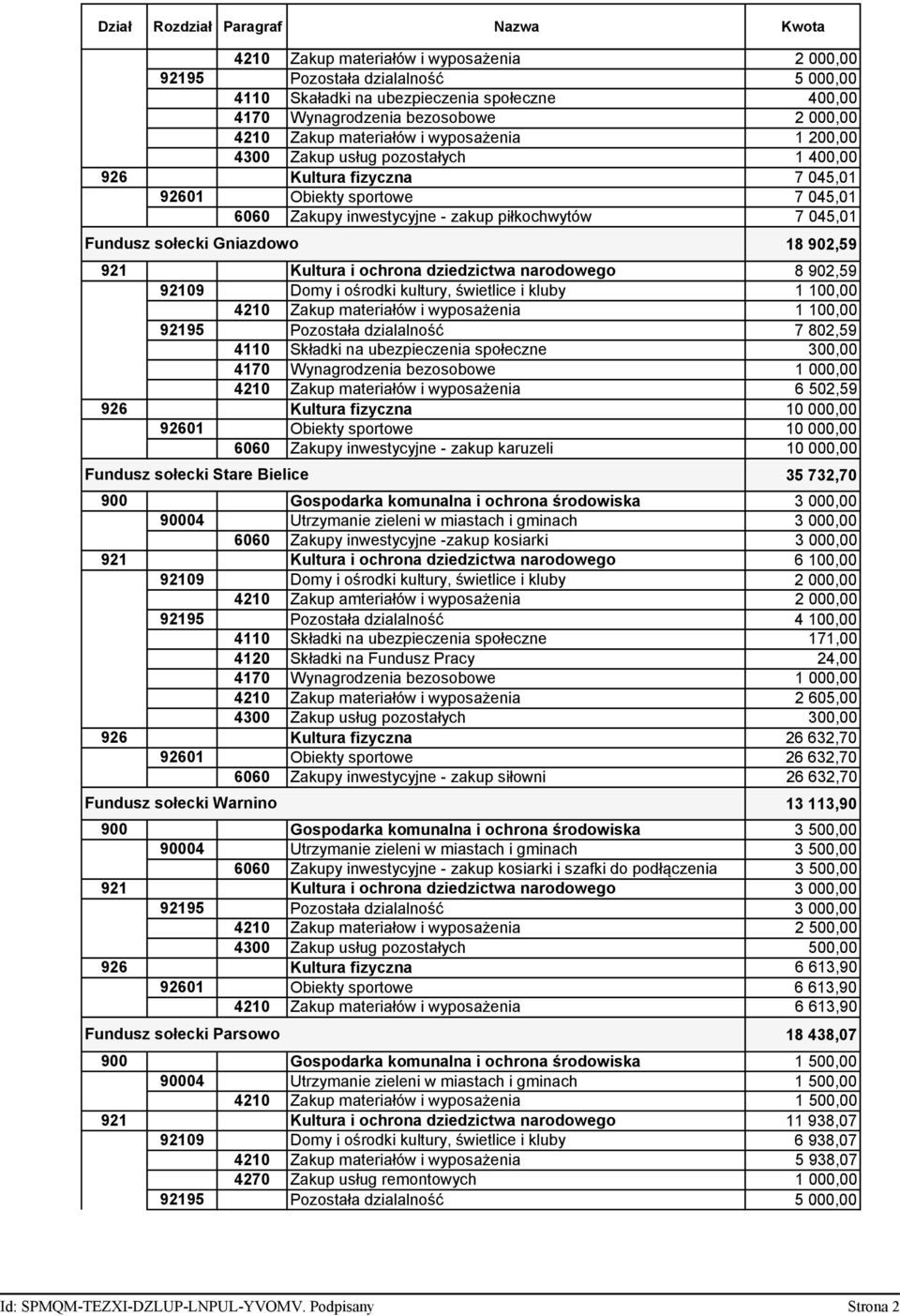 045,01 Fundusz sołecki Gniazdowo 18 902,59 921 Kultura i ochrona dziedzictwa narodowego 8 902,59 92109 Domy i ośrodki kultury, świetlice i kluby 1 100,00 4210 Zakup materiałów i wyposażenia 1 100,00
