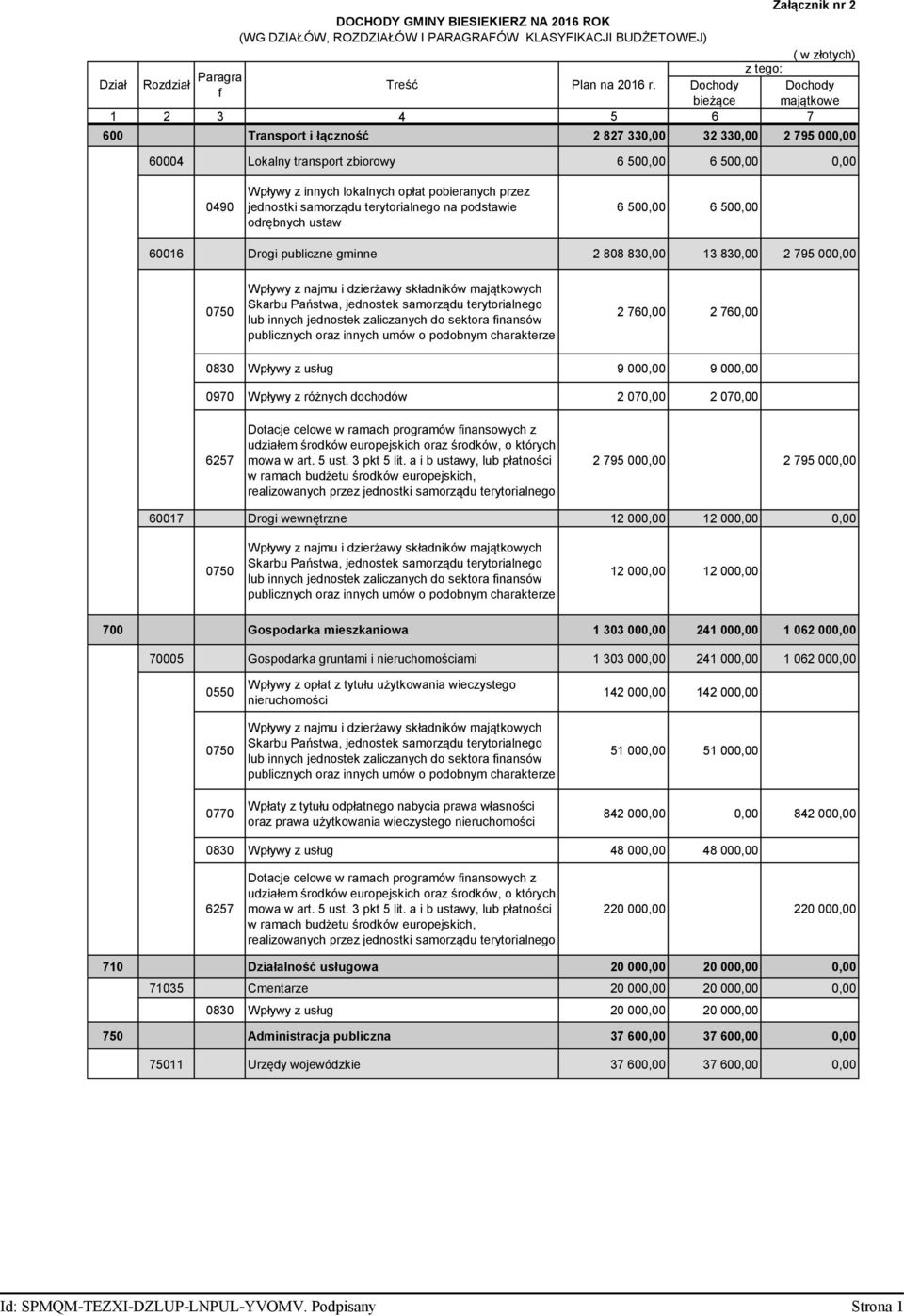 opłat pobieranych przez jednostki samorządu terytorialnego na podstawie odrębnych ustaw 6 500,00 6 500,00 60016 Drogi publiczne gminne 2 808 830,00 13 830,00 2 795 000,00 0750 Wpływy z najmu i
