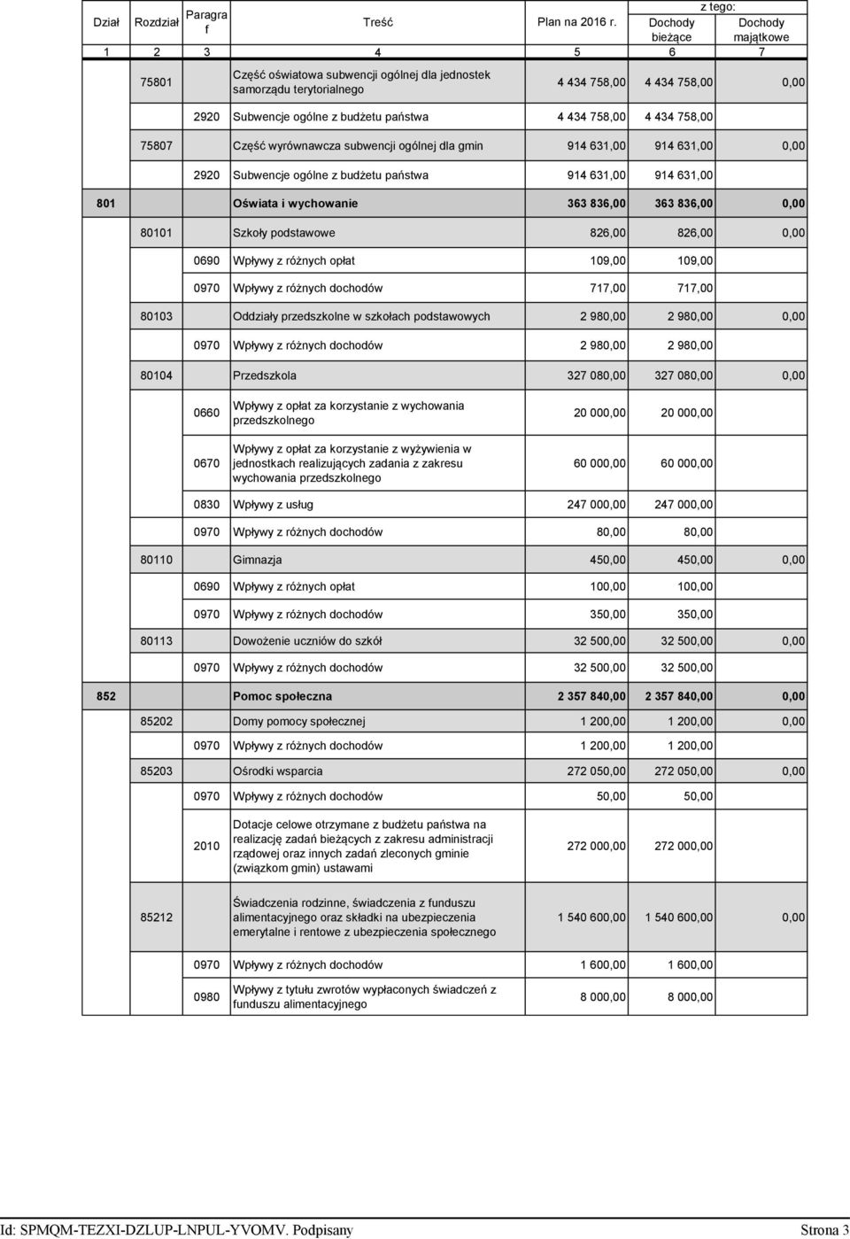 4 434 758,00 4 434 758,00 75807 Część wyrównawcza subwencji ogólnej dla gmin 914 631,00 914 631,00 0,00 2920 Subwencje ogólne z budżetu państwa 914 631,00 914 631,00 801 Oświata i wychowanie 363