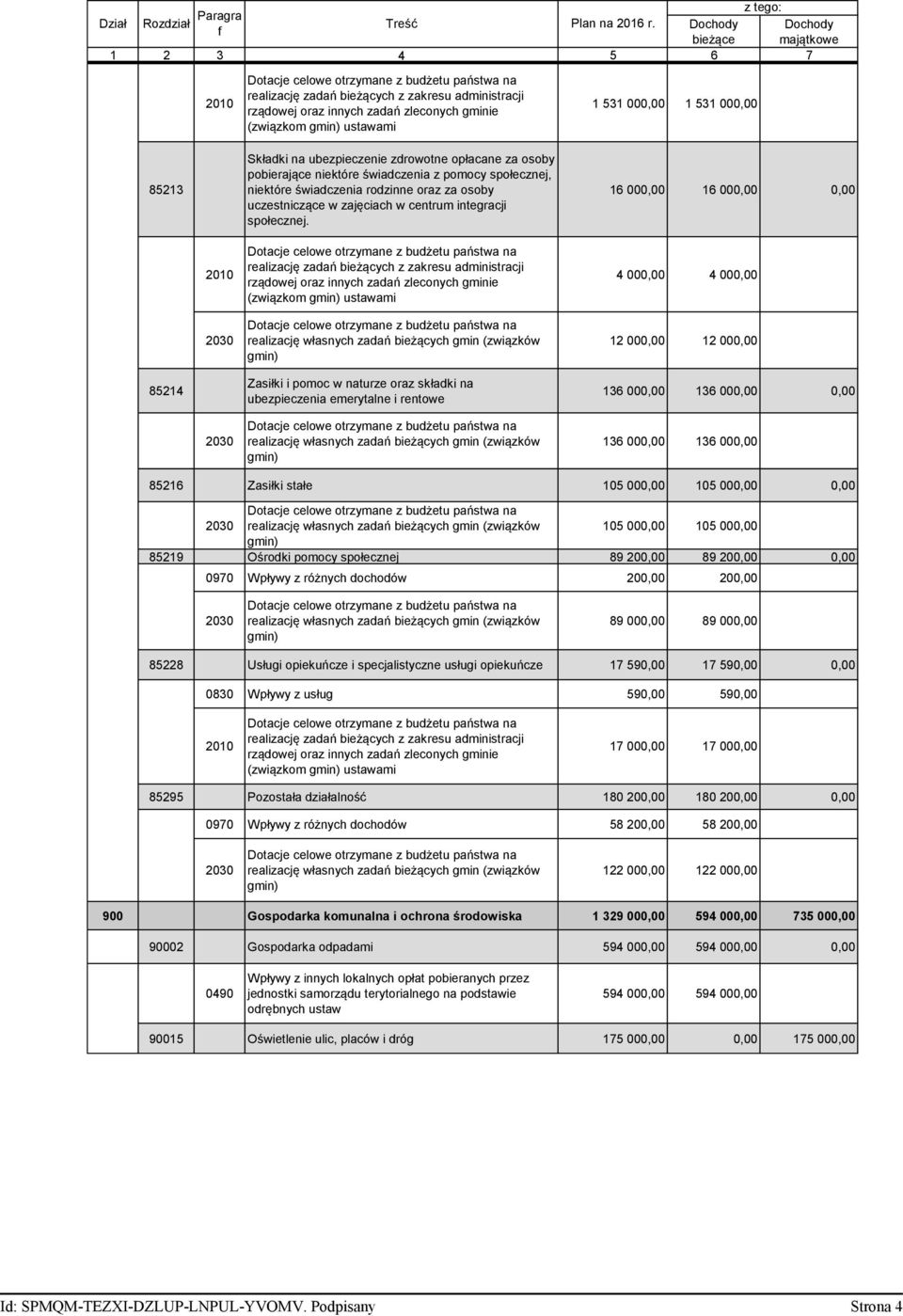(związkom gmin) ustawami 1 531 000,00 1 531 000,00 85213 Składki na ubezpieczenie zdrowotne opłacane za osoby pobierające niektóre świadczenia z pomocy społecznej, niektóre świadczenia rodzinne oraz