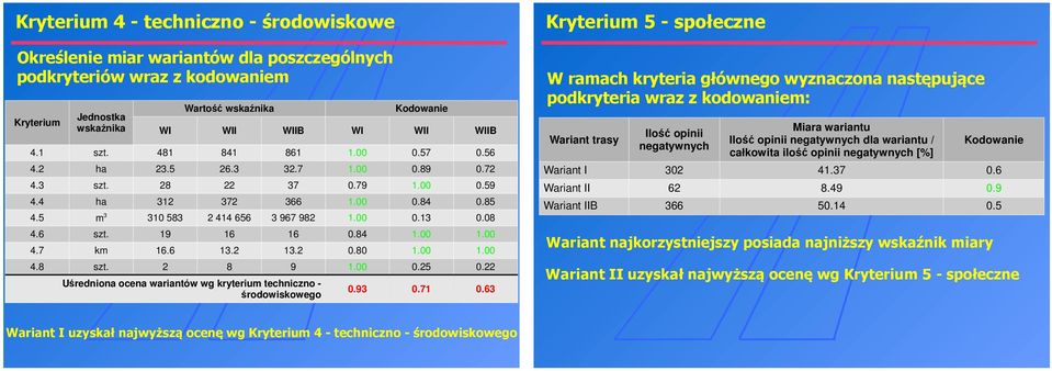 19 16 16 0.84 1.00 1.00 4.7 km 16.6 13.2 13.2 0.80 1.00 1.00 4.8 szt. 2 8 9 1.00 0.25 0.22 Uśredniona ocena wariantów wg kryterium techniczno - środowiskowego 0.93 0.71 0.