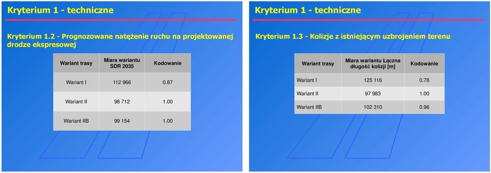 3 - Kolizje z istniejącym uzbrojeniem terenu Miara wariantu SDR 2035 Miara wariantu Łączna długość